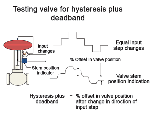Figure 2. Testing valve for hysteresis plus deadband.